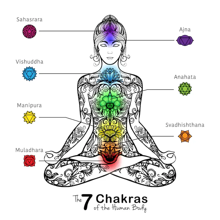 Breve descrição das funções dos 7 principais centros de energia (chakras)